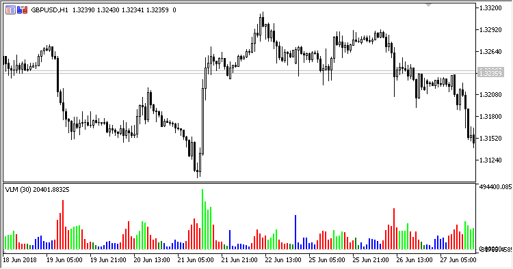 VLM - indicator for MetaTrader 5