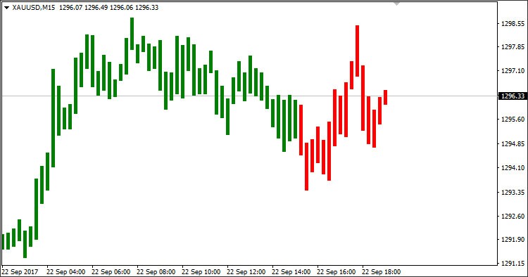 Simpler Trend - indicator for MetaTrader 4