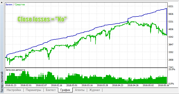 Deep Drawdown MA - expert for MetaTrader 5