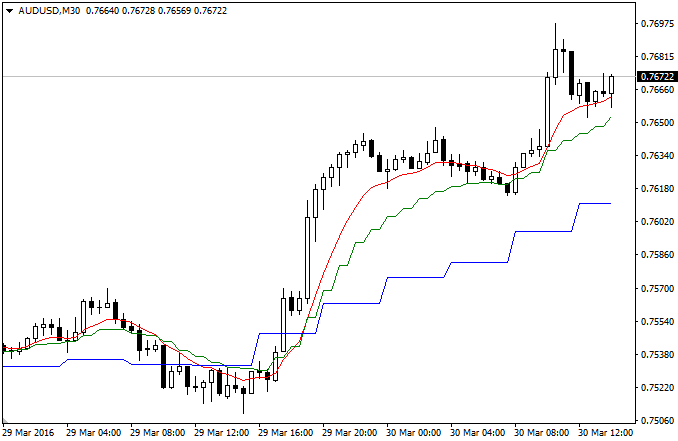 Multi TimeFrame MovingAverages - indicator for MetaTrader 4