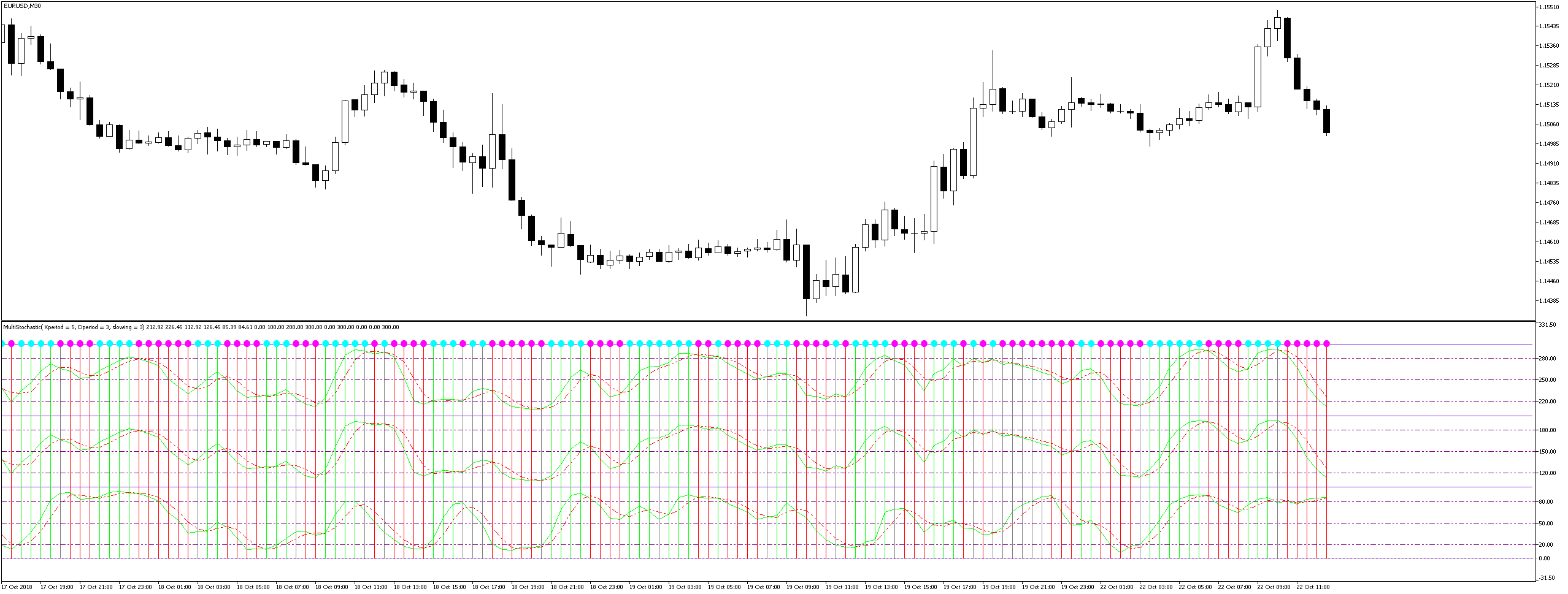 Multistochastic - indicator for MetaTrader 5