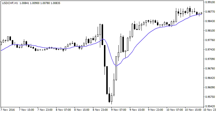SmoothAlgorithms - library for MetaTrader 5