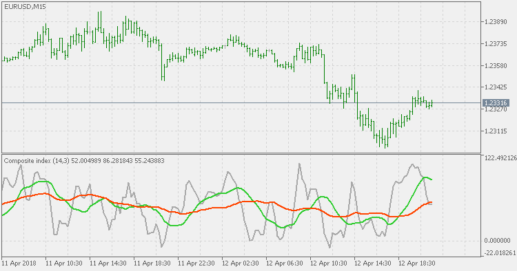Composite Index - indicator for MetaTrader 5