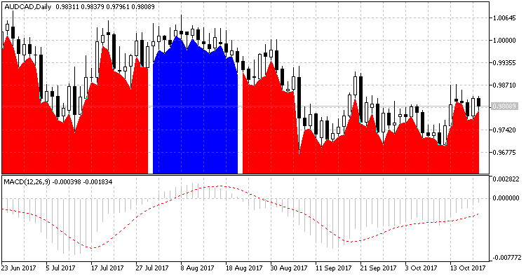 MACD Crossing the zero level - indicator for MetaTrader 5