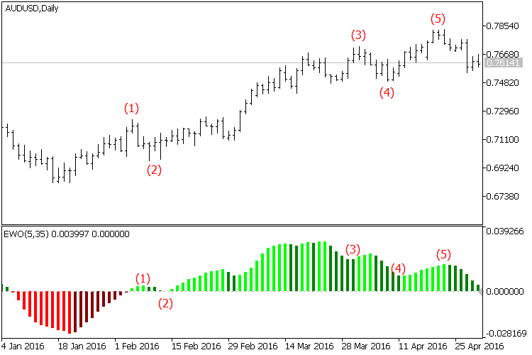 艾略特波浪振荡器 - MetaTrader 5脚本