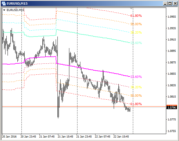 ChannelsFIBO_MTF - MetaTrader 4脚本