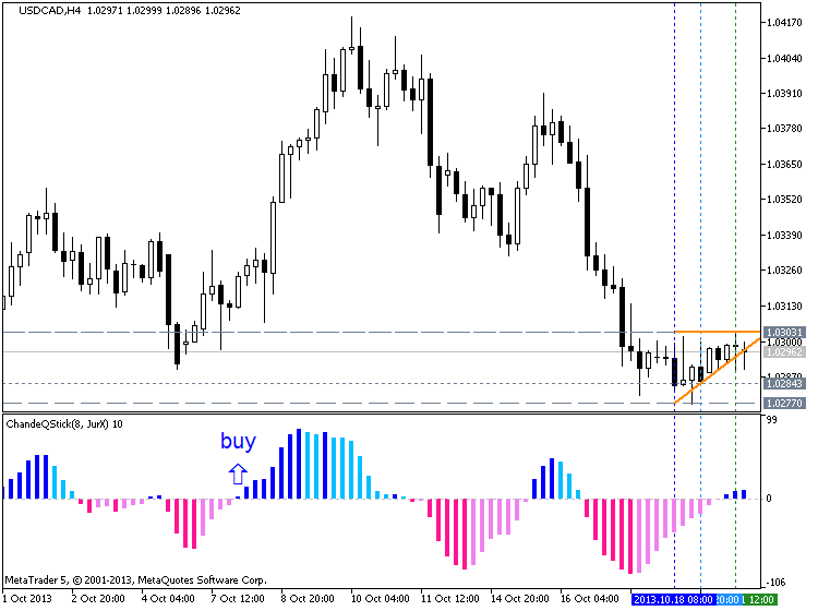 ChandeQStick - indicator for MetaTrader 5