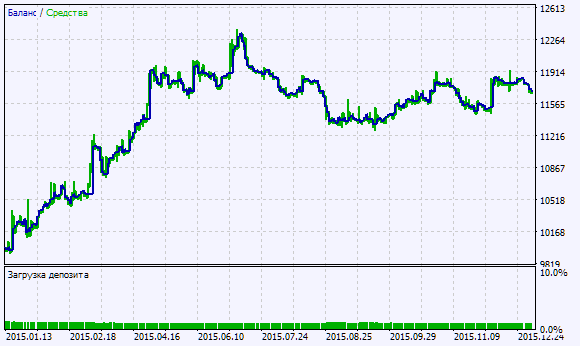 Exp_Fractal_Force_Index - expert for MetaTrader 5