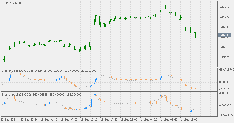 Step chart of CCI of averages - indicator for MetaTrader 5