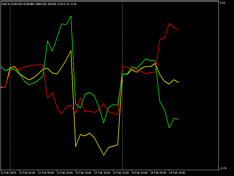 Intraday Triple Performance - indicator for MetaTrader 5