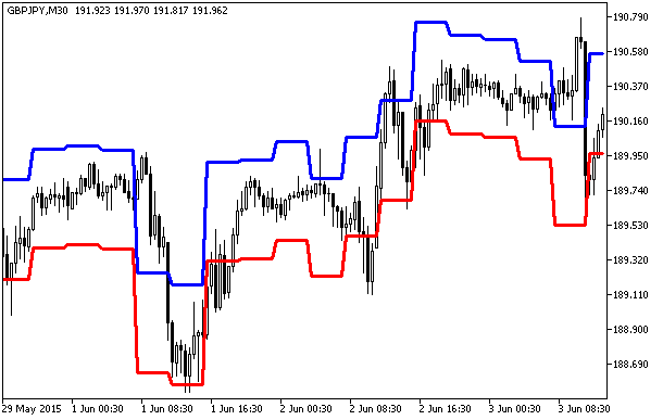 AvgRange_HTF - indicator for MetaTrader 5