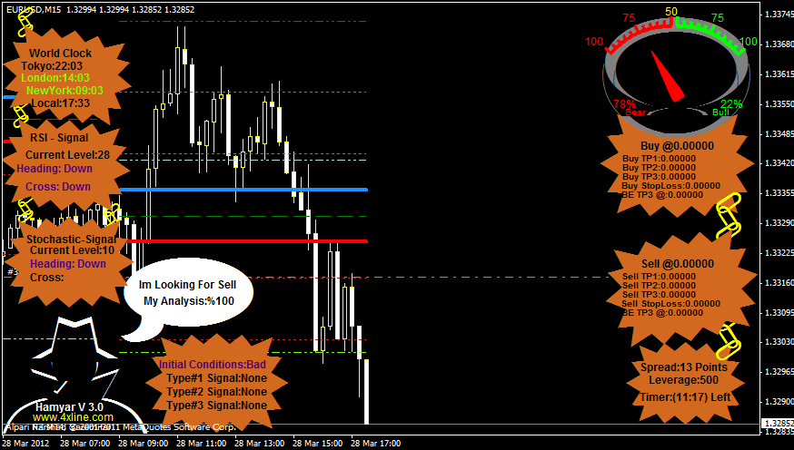 Hamyar V3.0 - indicator for MetaTrader 4