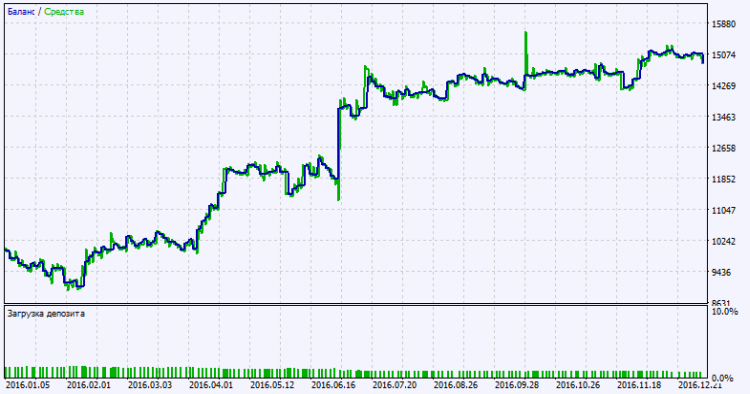 Exp_Daniella - expert for MetaTrader 5