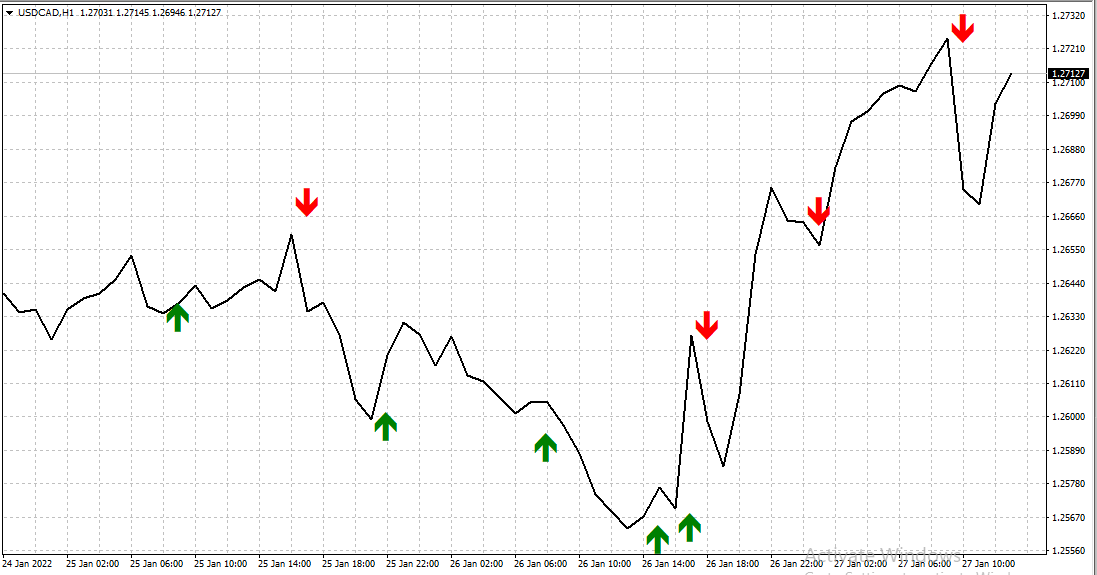 WPR Crossove Indicator - indicator for MetaTrader 4