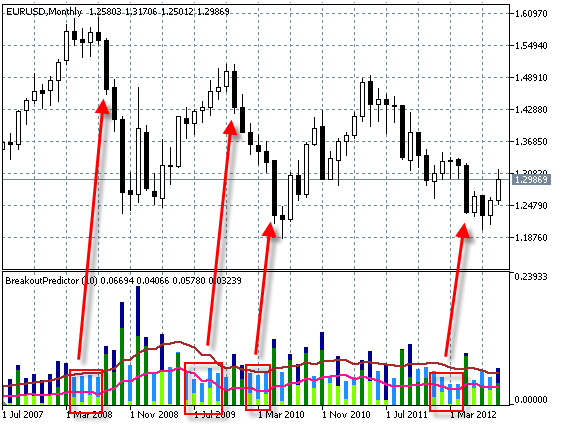 WideRangePredictor - indicator for MetaTrader 5