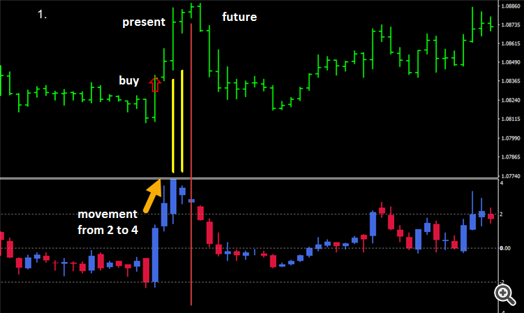StdScore v4.2 - indicator for MetaTrader 4
