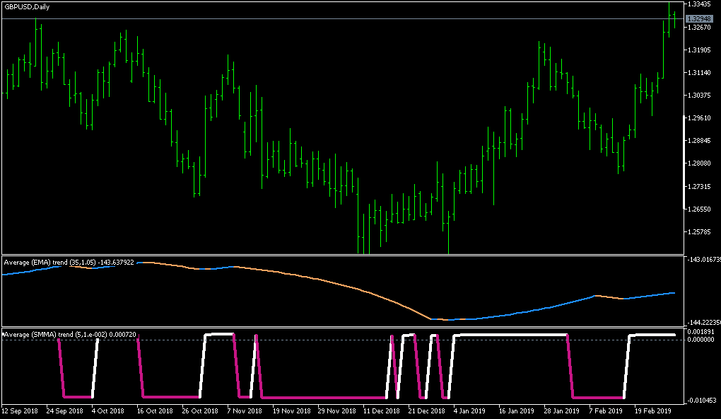 Average trend - indicator for MetaTrader 5