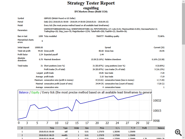 Engulfing - expert for MetaTrader 4