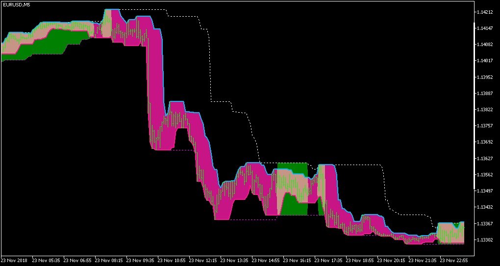 Highest high & lowest low support resistance - indicator for MetaTrader 5