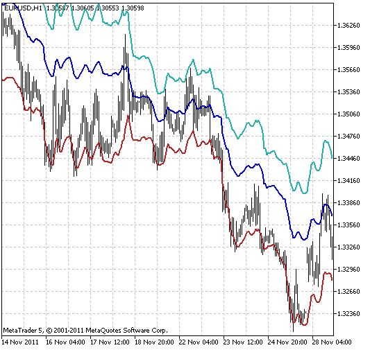 FP channel - indicator for MetaTrader 5