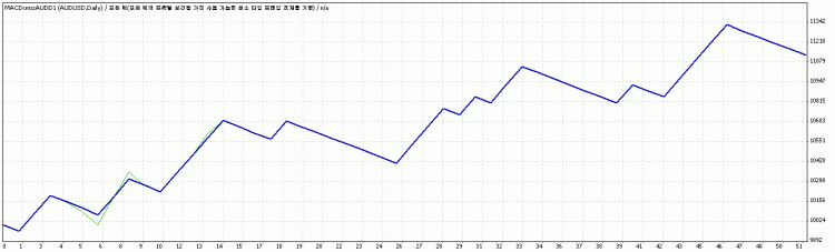 MACDcrossAUDD1 - expert for MetaTrader 4