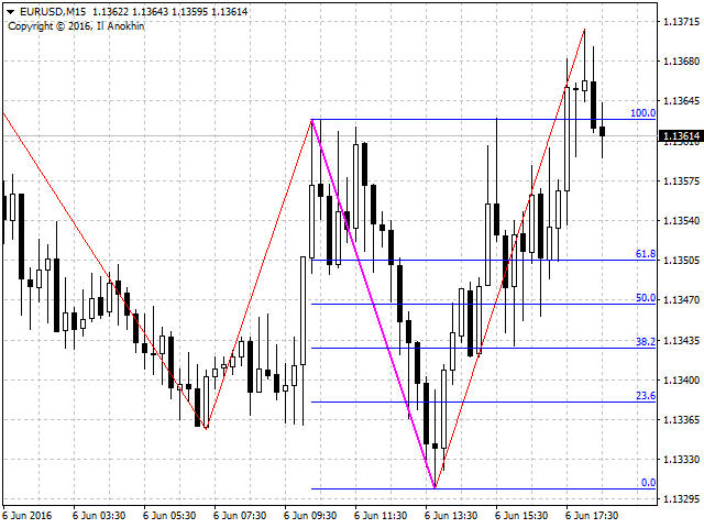 AutoFibo - MetaTrader 4脚本