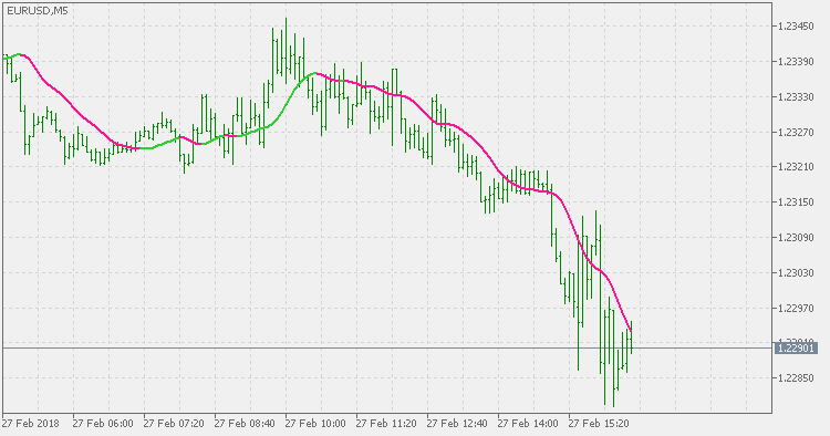 Instantaneous Trend Line - indicator for MetaTrader 5