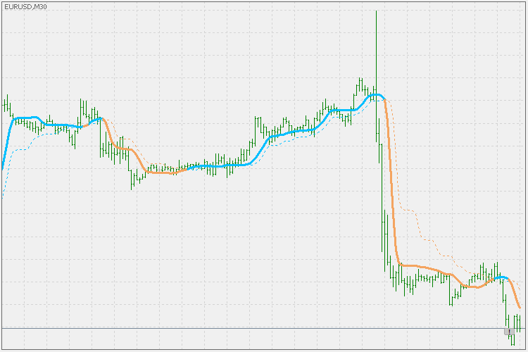 Adaptive Laguerre filter trend - indicator for MetaTrader 5