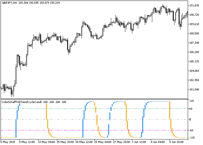 ColorSchaffTriXTrendCycleCandle - MetaTrader 5脚本
