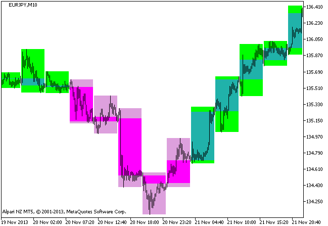 BackgroundСandle_BrainTrend2_HTF - indicator for MetaTrader 5