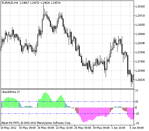 i-BandsPrice - indicator for MetaTrader 5