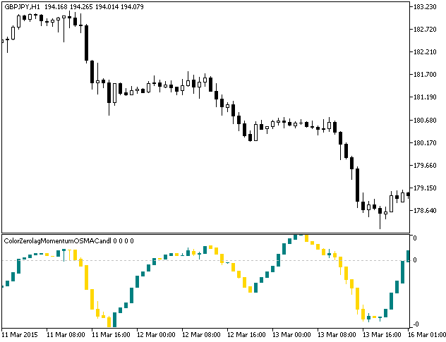 ColorZerolagMomentumOSMACandle - indicator for MetaTrader 5