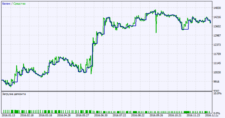 Exp_SilverTrend_CrazyChart - expert for MetaTrader 5
