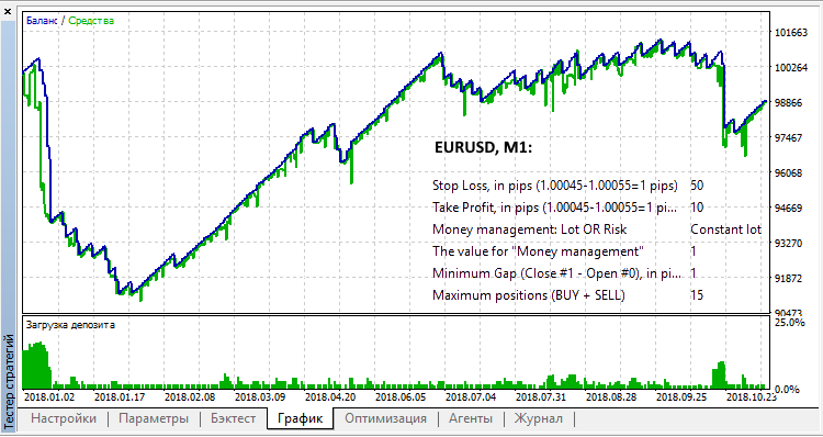 Gap DM - MetaTrader 5 专家
