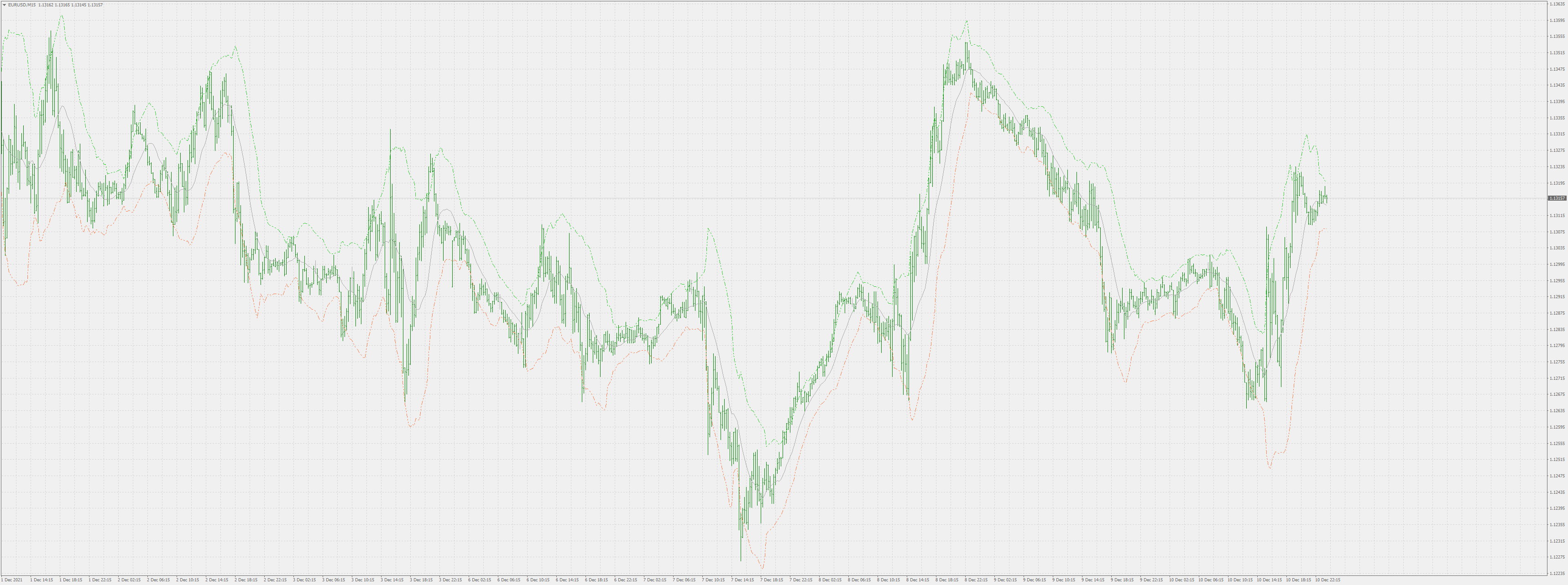 Momentum deviation bands - indicator for MetaTrader 4