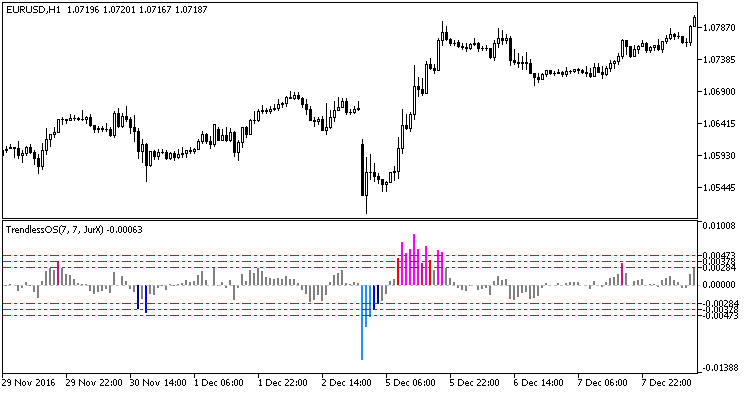 XTrendlessOS (trendless oscillator) - indicator for MetaTrader 5