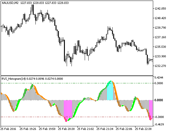 RVI_Histogram - indicator for MetaTrader 5