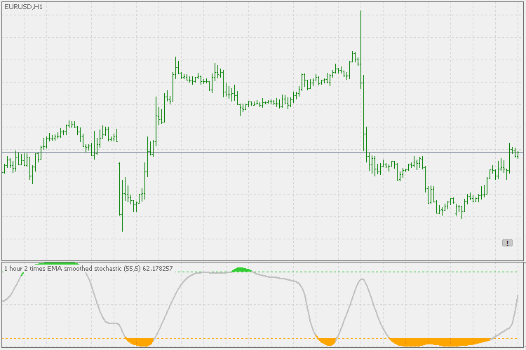 Recursive (double) smoothed stochastic - indicator for MetaTrader 5
