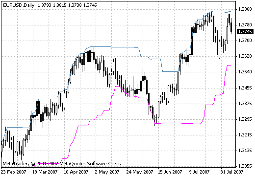 Donchian Channels - indicator for MetaTrader 4