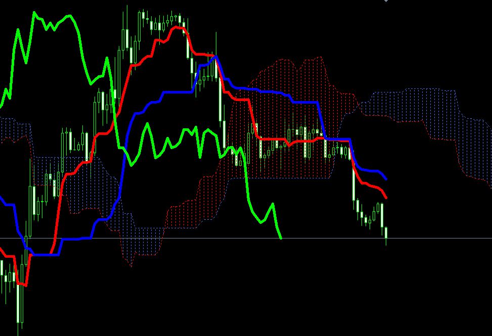 IchimokuAlert - indicator for MetaTrader 5