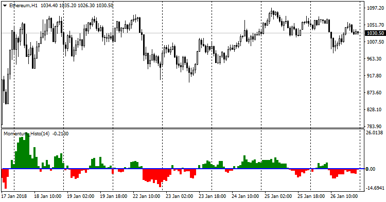 Momentum Histo - indicator for MetaTrader 4