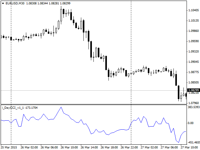 DayCCI - MetaTrader 4脚本