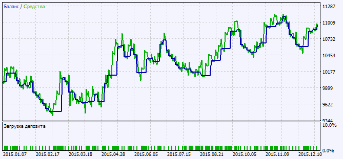 Exp_PFE_Extr - expert for MetaTrader 5