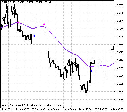 CatFX50 - indicator for MetaTrader 5