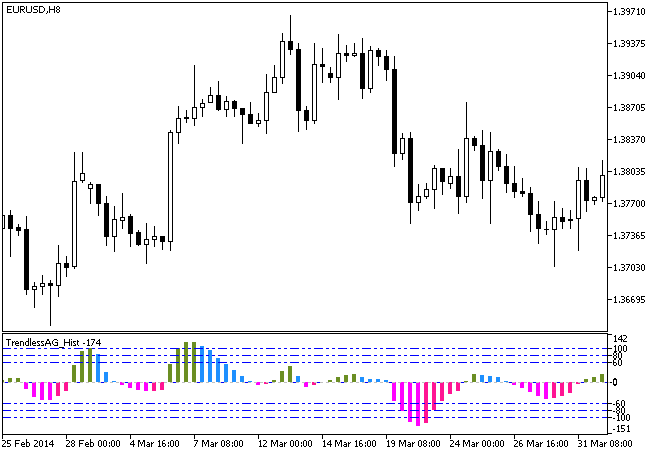 TrendlessAG_Hist - indicator for MetaTrader 5