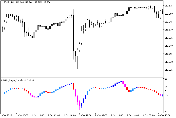 LSMA_Angle_Candle - indicator for MetaTrader 5