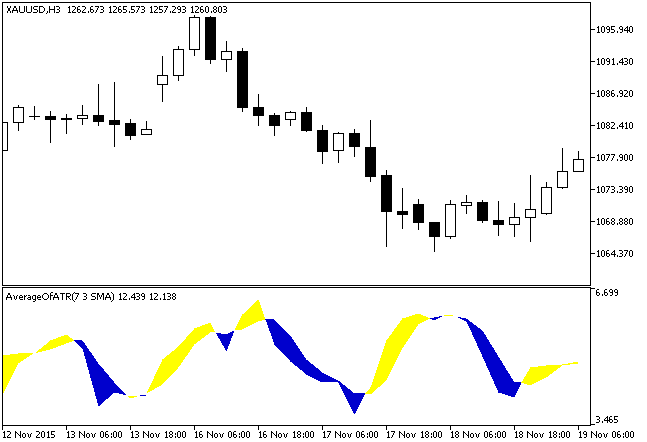 AverageOfATR - indicator for MetaTrader 5