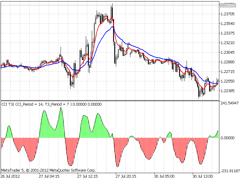 CCI T3 - indicator for MetaTrader 5