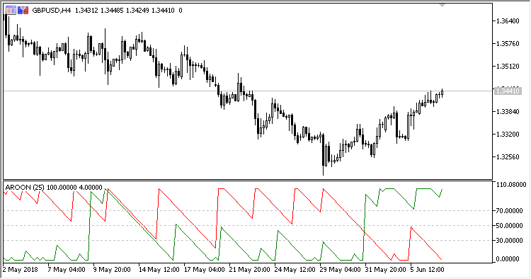 AROON - indicator for MetaTrader 5