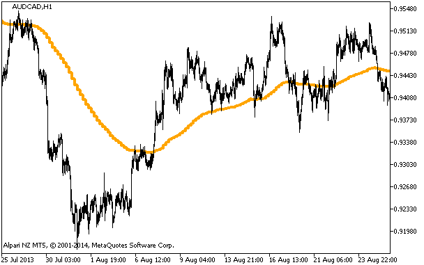 i-AMMA_HTF - indicator for MetaTrader 5